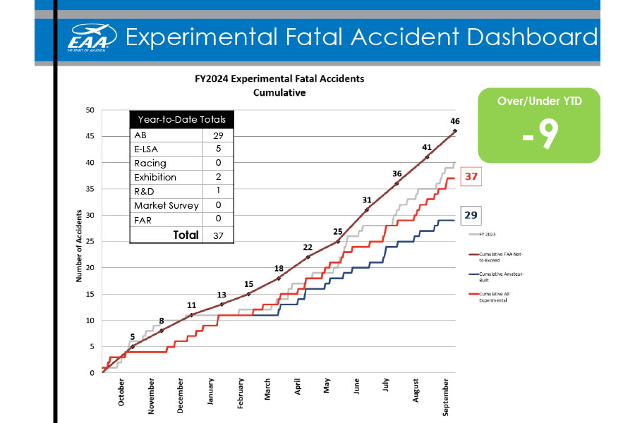 2024 faa experimental accident report